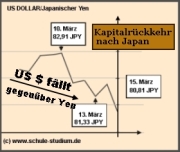 US-Dollar/Yen Wechselkursentwicklung nach Tsunami
