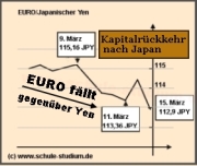 Euro/Yen Wechselkursentwicklung nach Tsunami