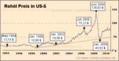 Dow-Jones Index 1994-2010 - kommentierter Chart