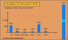 Die größten CO2-Verursacher Länder