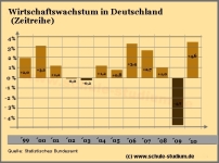 Wirtschaftswachstum in Deutschland (Zeitreihe)