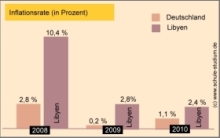 Libyen. Inflationsrate in Prozent