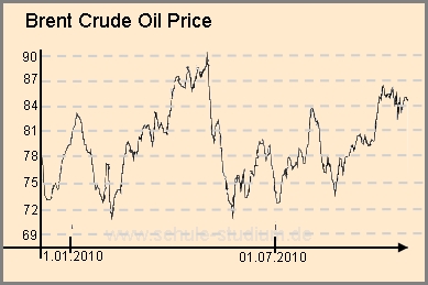 Entwicklung des Ölpreises 2010