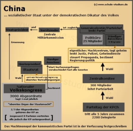 Das Politische System Chinas