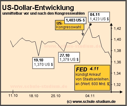 US-Dollarentwicklung, November 2011