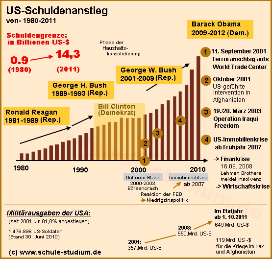 USA- Schuldenanstieg von 1980-2001