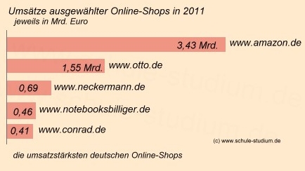 Onlinehandel. Die umsatzstärksten Onlineshops in Deutschland