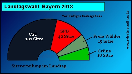 Landtagswahl in Bayern. Stimmenverteilung