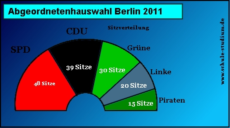 Abgeordnetenhauswahl in Berlin 2011