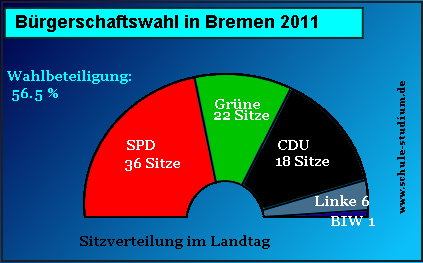 Landtagswahl in Bremen 2011