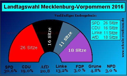 Landtagswahl in Mecklenburg-Vorpommern 2016