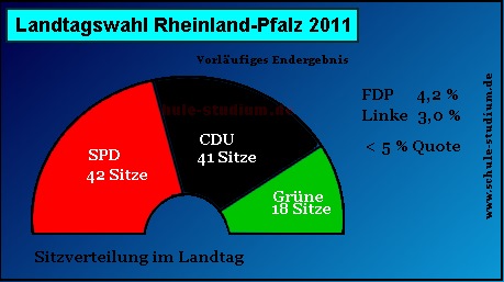 Landtagswahl in Rheinland-Pfalz. Sitzverteilung