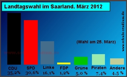 Landtagswahl im Saarland. Sitzverteilung