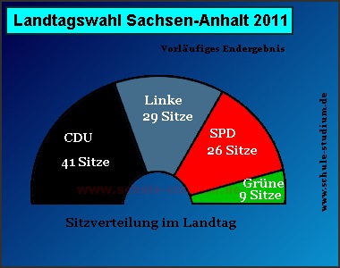 Landtagswahl in Sachsen-Anhalt. Sitzverteilung