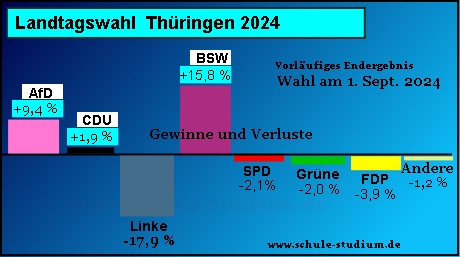 Landtagswahl in Thüringen, 1. September 2024