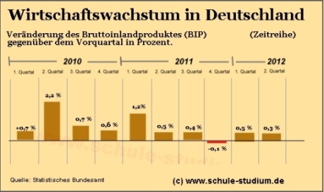 Wirtschaftswachstum in Deutschland - Zeitreihe