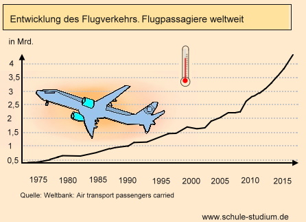 Entwicklung des Flugverkehrs