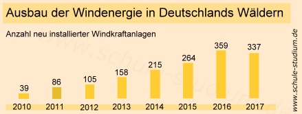 Ausbau der Windenergie in Deutschlands Wald