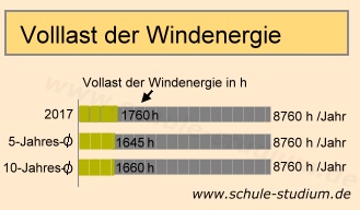 Vollast bei Windrädern in Deutschland