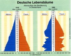 Schaubild: Deutsche Lebensbäume: Altersaufbau der Bevölkerung in Deutschland
