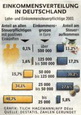 Einkommensverteilung in Deutschland - Lohn- und Einkommenspflichtige 2001