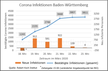 Corona Infektionen Baden-Württemberg
