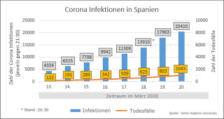 Corona-Infektionen und Todesfälle in Spanien