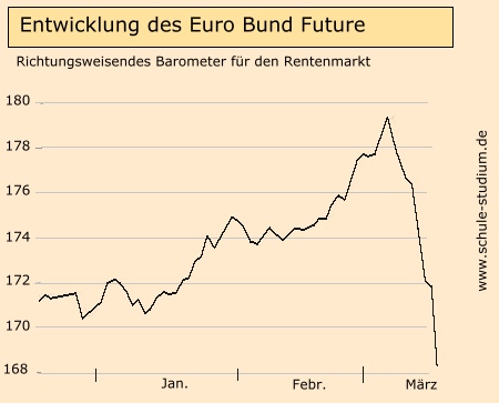 Auswirkungen der Corona Krise auf den Euro Bund Future