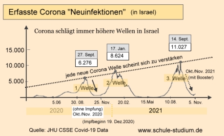 Corona Neuinfektionen in Israel