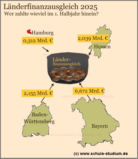 Länderfinanzausgleich basierend auf den ersten beiden Quartalen 2025 Länderfinanzausgleich 2025