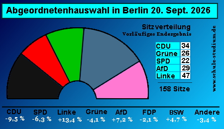 Abgeordnetenhauswahl 2026, Sitzverteilung