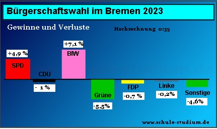Bürgerschaftswahl in Bremen Mai 2023