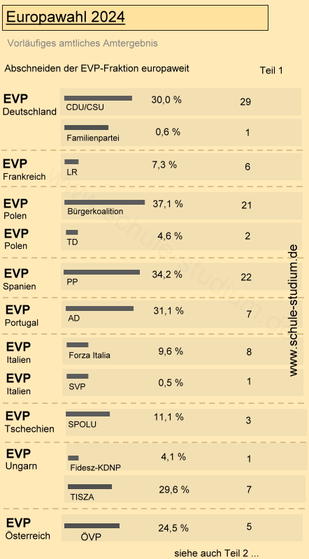 Europawahl 2024. Wahlergebnis der EVP Fraktion