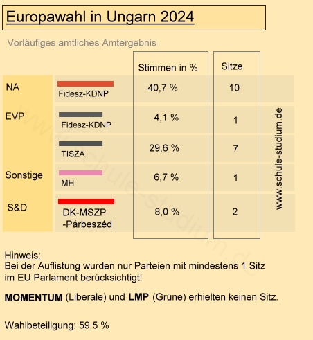 Europawahl in Ungarn 2024