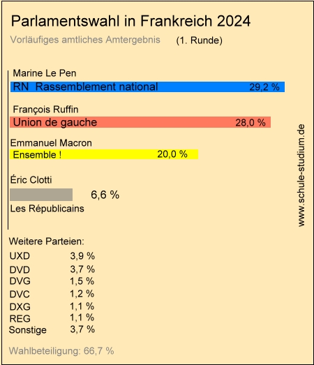 Parlamentswahl in Frankreich 31. Juni 2024
