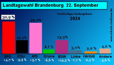 Landtagswahl in Brandenburg September 2024. Ergebnisse