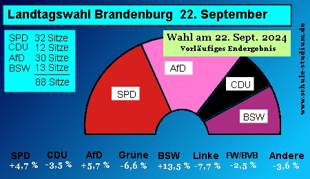 Landtagswahl in Brandenburg September 2024. Ergebnisse