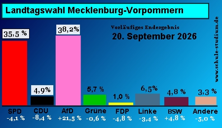 Landtagswahl in Mecklenburg-Vorpommern 2026