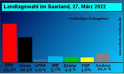 Landtagswahlen im Saarland März 2022. Wahlergebnis