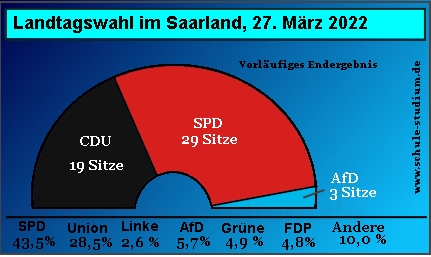 Landtagswahlen im Saarland März 2022. Wahlergebnis