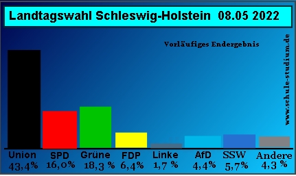 Landtagswahl Schleswig-Holstein, Stimmenanteile in Prozent