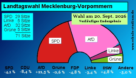 Landtagswahl 2026 Mecklenburg-Vorpommern. Sitzverteilung Landtagswahl in Mecklenburg-Vorpommern 2026