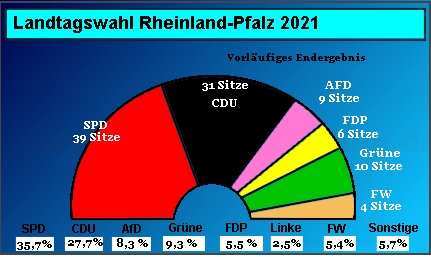 Landtagswahl in Rheinland-Pfalz 2021