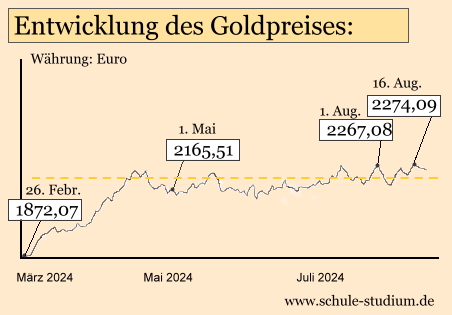 Entwicklung des Goldpreises 2024