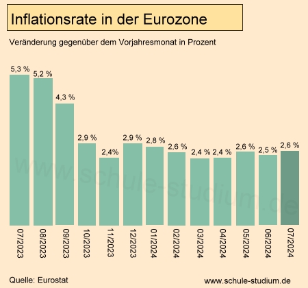 Inflation in Eurozone 2023/2024